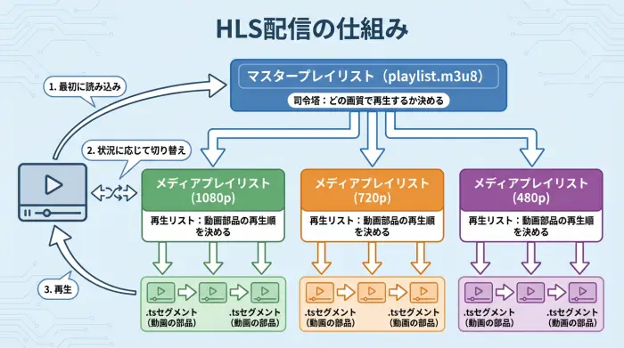 HLSの階層構造図