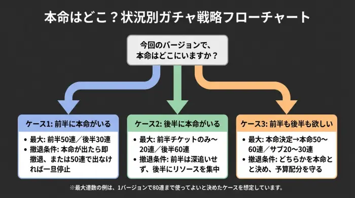 本命位置別ガチャ戦略テンプレートの分岐フローチャート