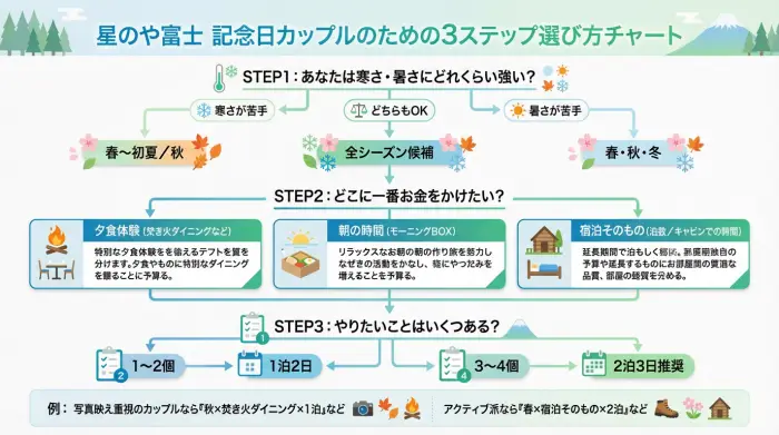 星のや富士を記念日旅行で利用したいカップル向けに、季節・予算・泊数の組み合わせを3ステップで選べるチャート