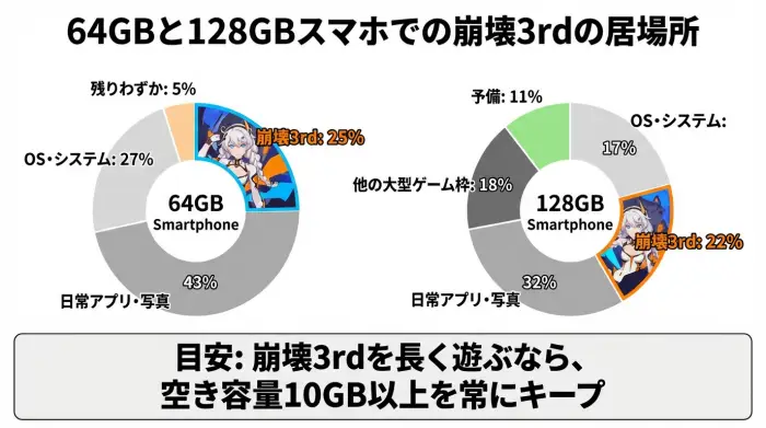 64GBと128GBスマホにおける崩壊3rdの容量割合を比較した円グラフ。128GBの方が他アプリと共存しやすいことが分かる図。