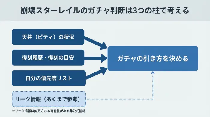 ガチャ判断の三本柱とリークの位置づけ図