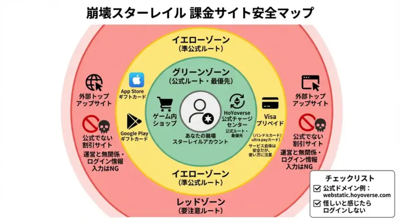崩壊スターレイルの課金サイト安全マップ(3レベル構造)