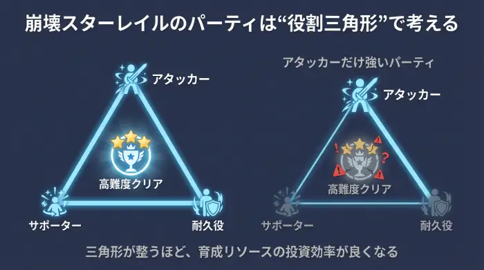 崩壊スターレイルのパーティバランス図解