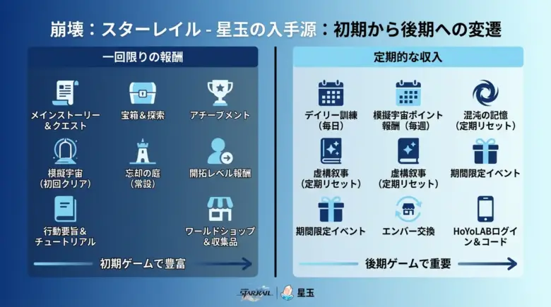 星玉の入手源マップ｜一度きり報酬と定期収入の違い