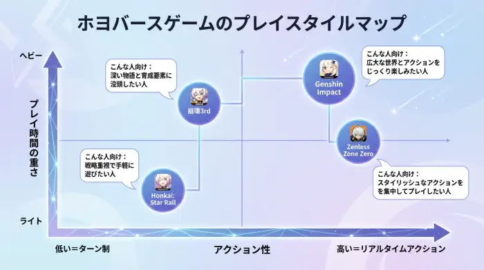 ホヨバース主要ゲーム4タイトルを、アクション性とプレイ時間の重さでマッピングした散布図