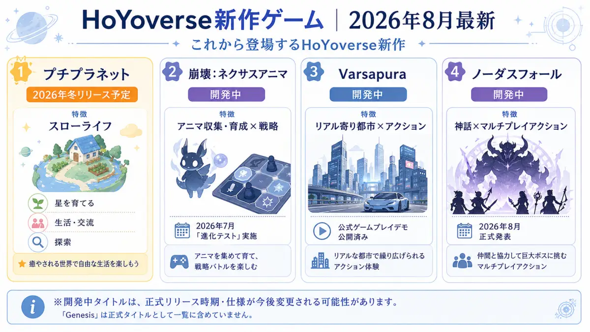 HoYoverseの新作ゲームであるプチプラネット・崩壊ネクサスアニマ・Varsapura・ノーダスフォールの2026年8月時点の状況を整理した図解