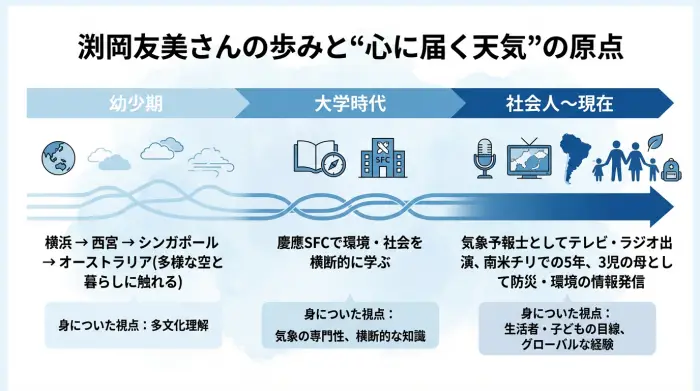 幼少期の海外生活から大学での学び、南米生活と子育てを経て“心に届く気象情報”を目指すようになった渕岡友美さんの人生タイムライン図