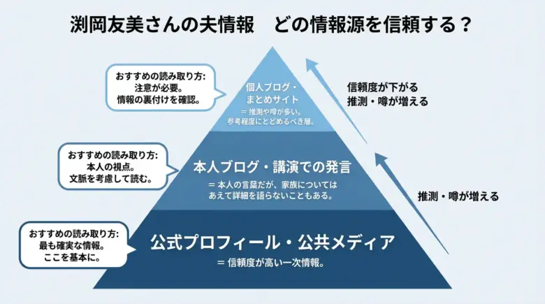 渕岡友美さんの夫に関する情報源を、信頼度の高さごとに三段のピラミッドで示したインフォグラフィック