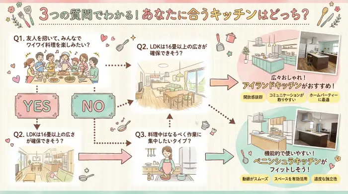3つの質問に答えることで、アイランドキッチンかペニンシュラキッチン、どちらが自分におすすめか分かる診断フローチャート