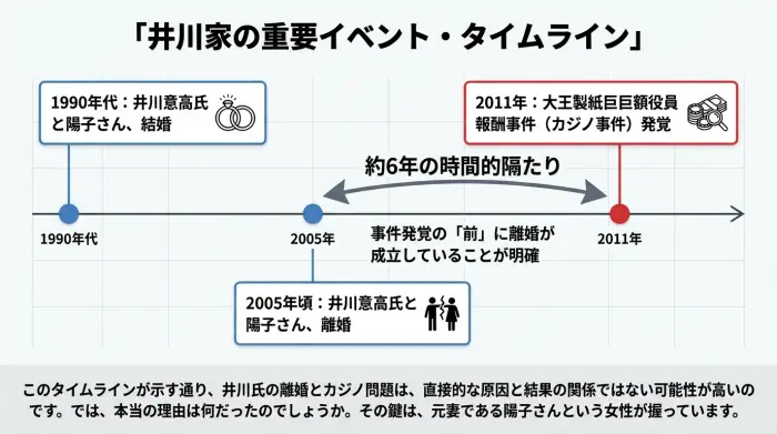 井川家のタイムライン