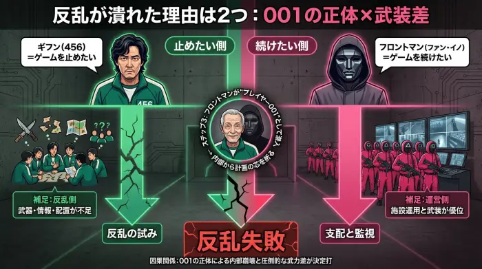 イカゲーム2でギフンの反乱が失敗した理由を、001の正体と武装差で示す図