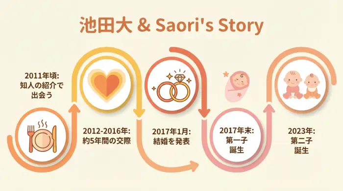 池田大さんとSaoriさんの馴れ初めのタイムライン