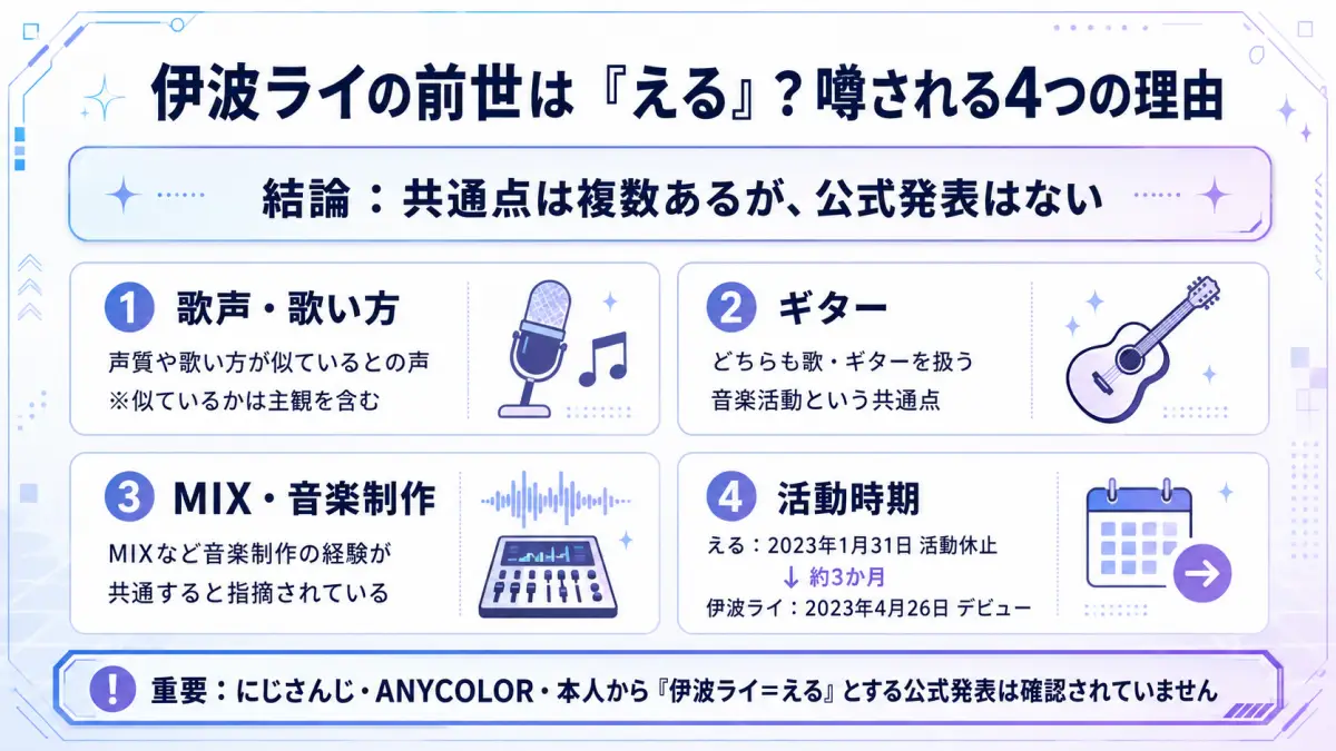 伊波ライの前世がえると噂される歌声・ギター・MIX・活動時期の4つの理由を整理した図