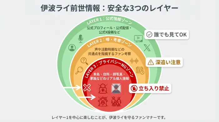 伊波ライ前世に関する情報を『公式情報』『噂・考察』『プライバシーNG』の3レイヤーに分けて示した図