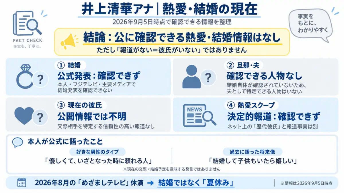 井上清華アナについて2026年9月時点で、結婚発表、旦那、現在の彼氏、熱愛スクープの確認状況を整理した図解