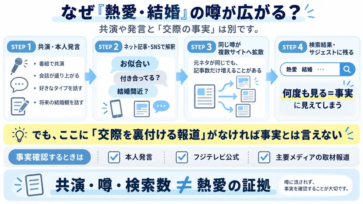 井上清華アナの共演や本人発言が、ネット記事、SNS、検索サジェストを通じて熱愛や結婚の噂として広がっていく流れを整理した図解
