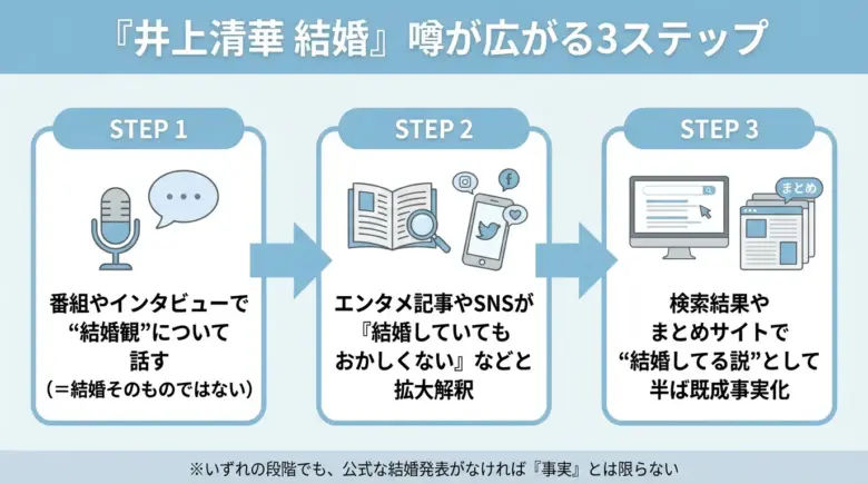 井上清華アナの結婚の噂が、発言→記事→SNS拡散を通じて大きく見えてしまう様子を示したフロー図