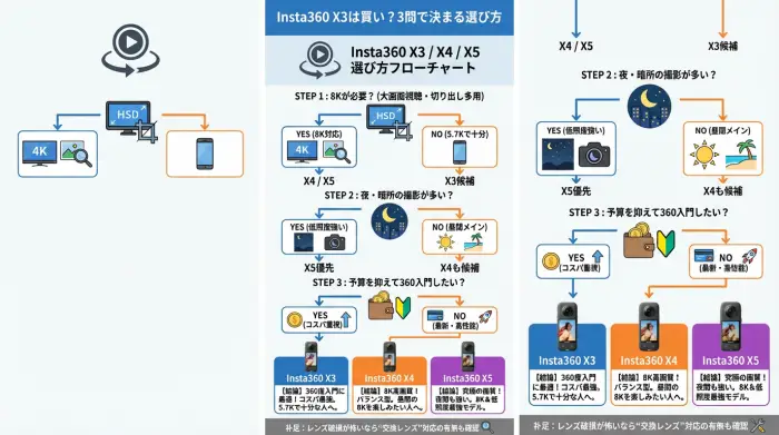 Insta360 X3とX4とX5の違いを3つの質問で分岐する選び方フローチャート