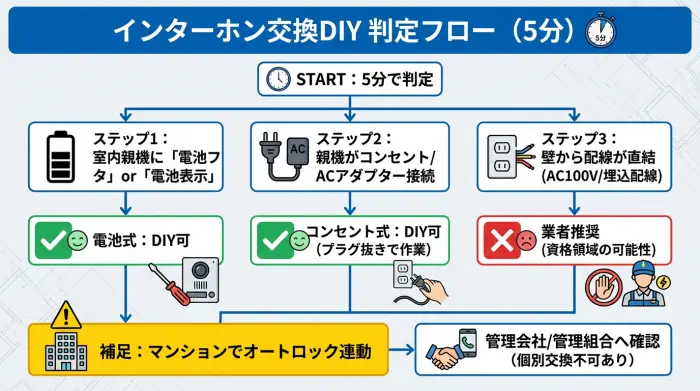 インターホン交換を自分でできるか電源方式で判断するフローチャート