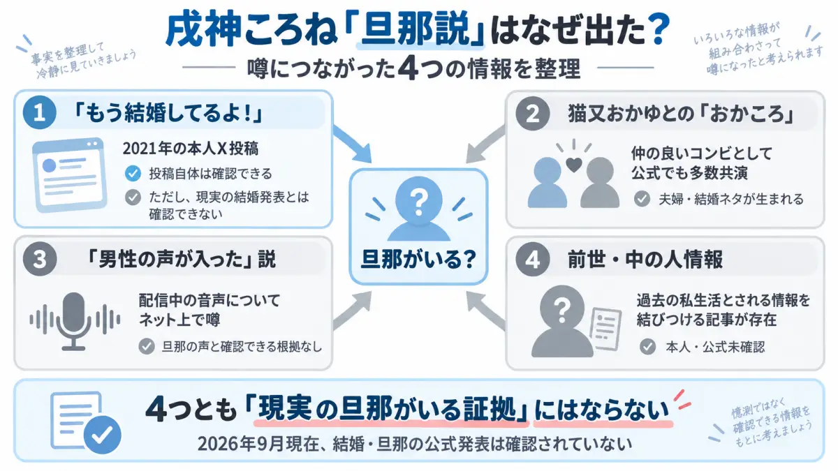 戌神ころねに旦那がいると噂される理由として「もう結婚してるよ」発言、おかころ、男性の声説、前世情報を整理した図解