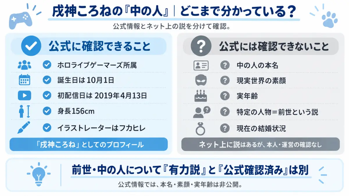 戌神ころねの中の人について公式に確認できる情報と前世・顔バレ・年齢など公式未確認の情報を整理した図解