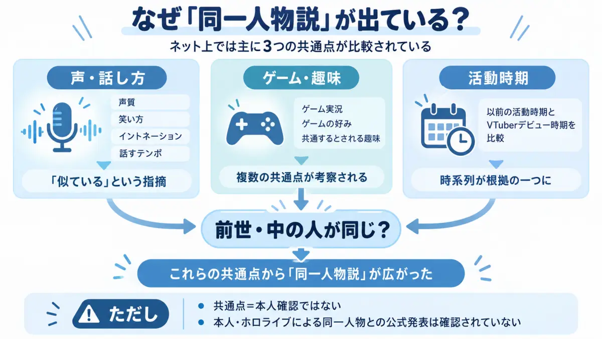 戌神ころねの前世・中の人について声や話し方、趣味、活動時期などから同一人物説が出た理由を整理した図解
