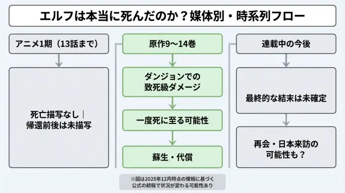 アニメ・原作・今後の展開ごとに、ツンデレエルフの生死状況と不確定要素を整理したフローチャート図