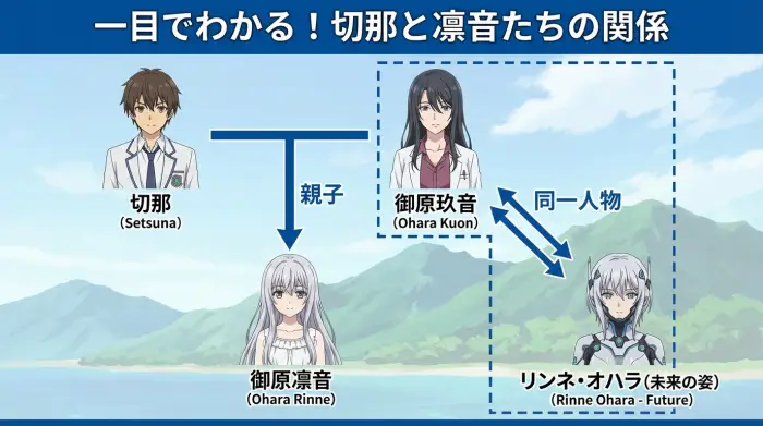 アニメ『ISLAND』の人物相関図