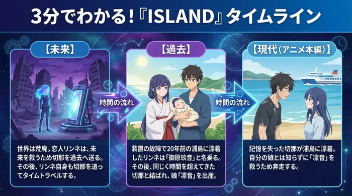アニメ『ISLAND』のタイムライン図解