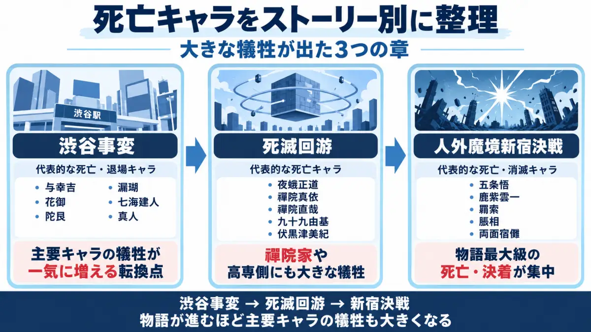 呪術廻戦の渋谷事変、死滅回游、人外魔境新宿決戦で死亡した主要キャラを時系列で整理した図解