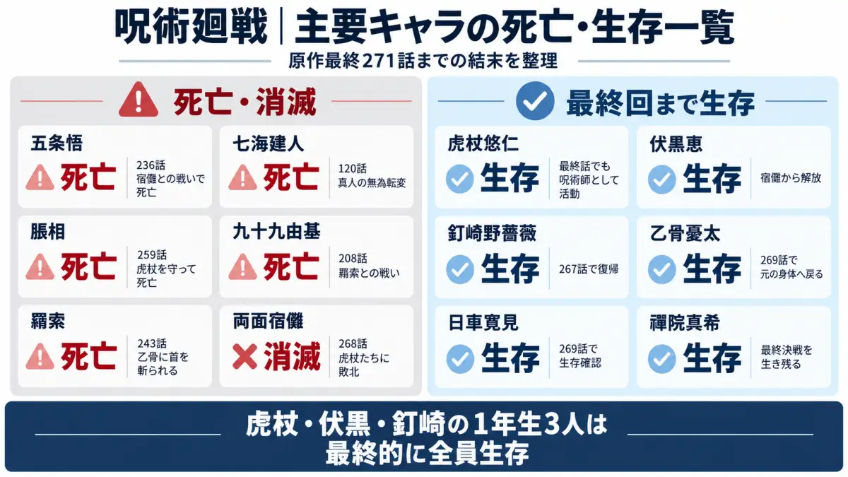 呪術廻戦の主要キャラクターが最終回までに死亡したか生存したかを一覧で整理した図解