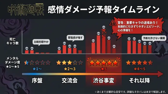呪術廻戦のストーリー進行に合わせて、死亡キャラの多さと感情的ダメージの大きさを示したタイムライン図