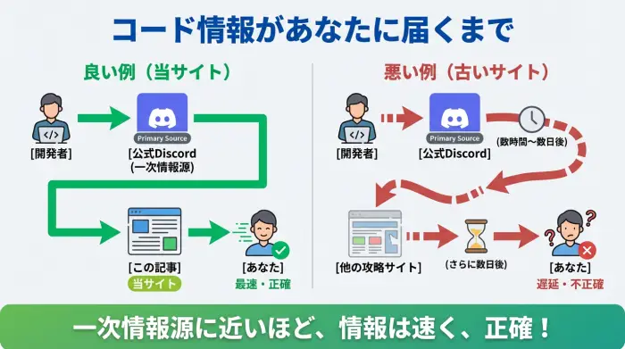 ライバルコードの情報伝達ルートの比較図