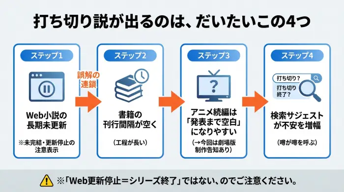 陰の実力者になりたくてが打ち切りと誤解される理由を4項目で整理した図