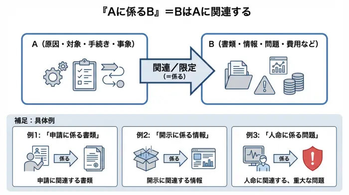 Aに係るBは、BがAに関連していることを示す図解