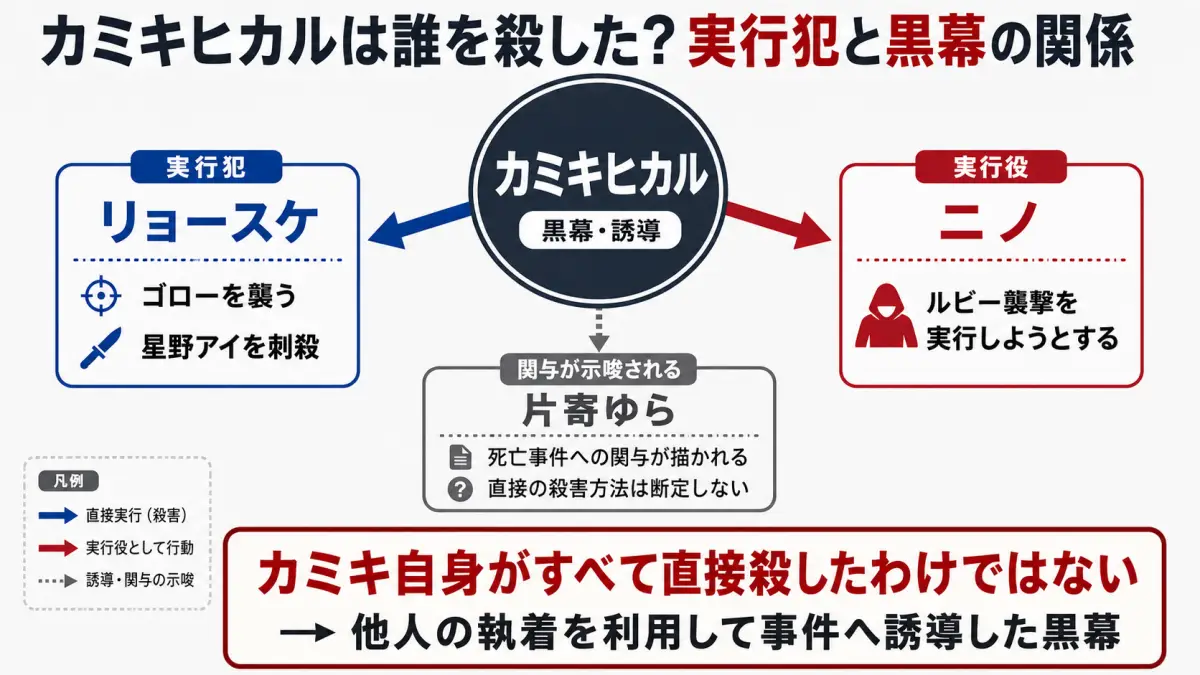 カミキヒカル事件関与の整理図