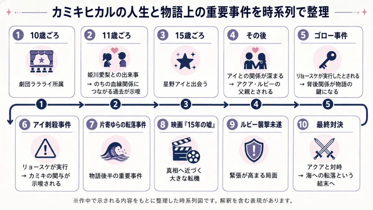 カミキヒカルの人生と物語上の重要事件を時系列で整理