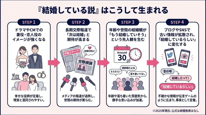 川口春奈の結婚しているという噂が、役柄・交際報道・年齢イメージ・SNS拡散という4つの要因から生まれるプロセスを示したフローチャート