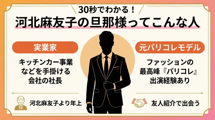 河北麻友子の旦那様のプロフィールをまとめたインフォグラフィック