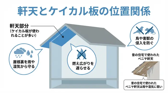 戸建て住宅の横断面図。屋根・外壁・軒天の位置を示し、軒天部分にケイカル板が使われることが多いと説明する図解。
