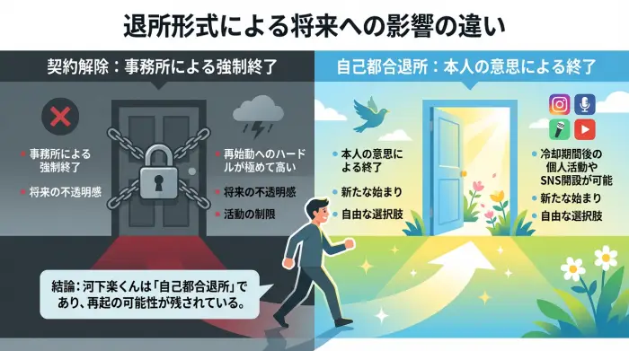 契約解除と自己都合退所の違いを示す比較図