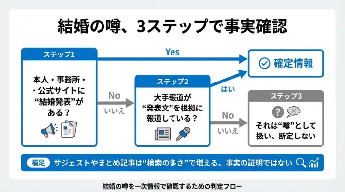 結婚の噂を一次情報で確認するための判定フロー