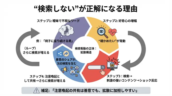 検索してはいけない系の言葉が、好奇心→検索→ショック→注意喚起共有→再拡散の順で広がる図