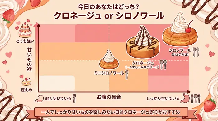 お腹の具合と甘いもの欲の強さからクロネージュとシロノワールのどちらが向いているかを示した2軸マトリクス図