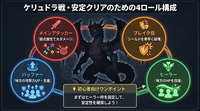 ケリュドラ戦・安定クリアのための4ロール構成