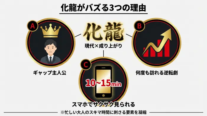 中国ショートドラマ化龍が人気な理由（ギャップ主人公・逆転劇・スマホ向きの短い話数）を3つの円で示した図解