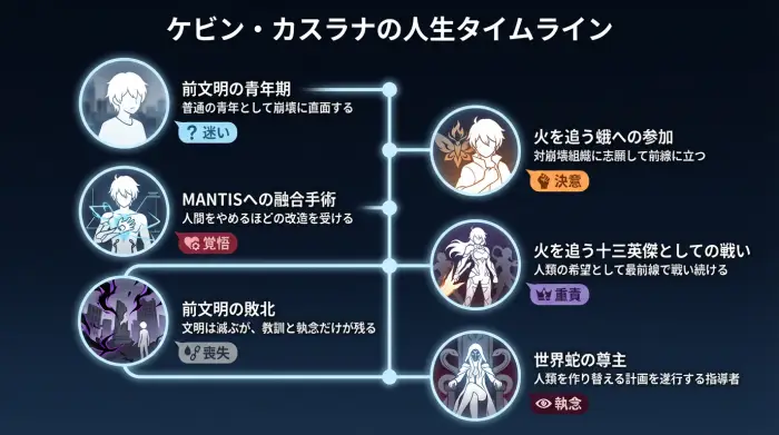 前文明の青年から世界蛇の尊主へと至るケビン・カスラナの人生の流れを、6つのステップと感情タグで表現した縦型タイムライン図