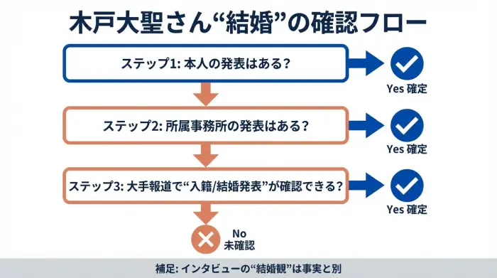 木戸大聖の結婚を公式発表で確認する手順のフロー図