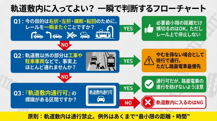 軌道敷内に入ってよいかどうかを判断するフローチャート