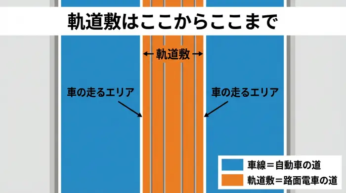 道路を上から見た図で、中央のレールとその左右の帯を軌道敷として色分けし、軌道敷と自動車の車線の違いを示したイラスト